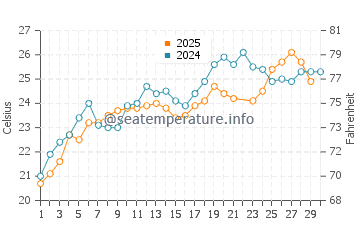 Fanari water temp chart in June