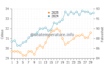 Temperatura del agua en Fanateer en junio