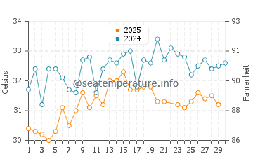 Farasan Islands water temp chart in June