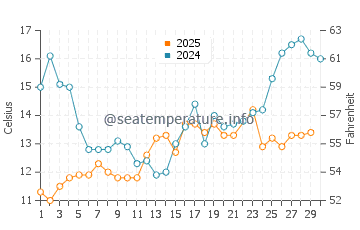 Temperature dell'acqua a Farsund a giugno