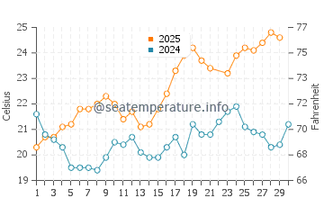 Wassertemperatur Favignana im Juni