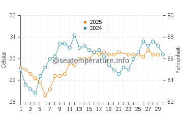Feather Sound water temp chart in June