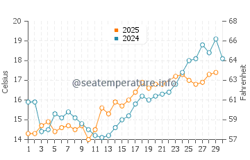 Temperatura del agua en Fehmarn en junio