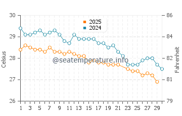 Temperatura vode u Otok Felicite u lipnju