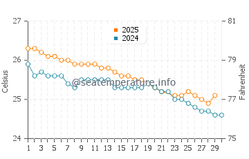 Temperatura del agua en Fenoarivo Atsinanana en junio