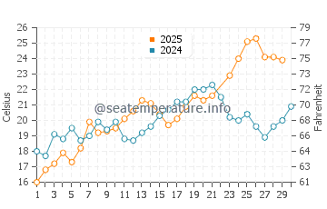 Fenwick Island water temp chart in June