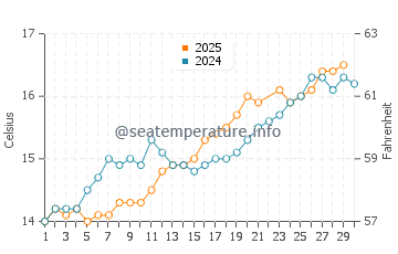 Temperature dell'acqua a Fermanville a giugno