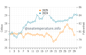 Wassertemperatur Fernandina Beach im Juni