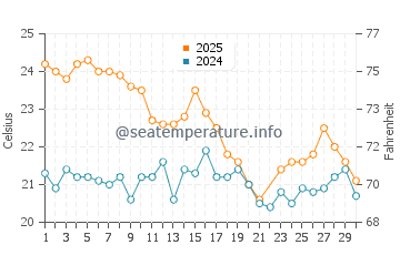 Temperatura del agua en Isla Fernandina en junio