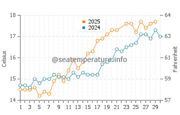 Ferring water temp chart in June