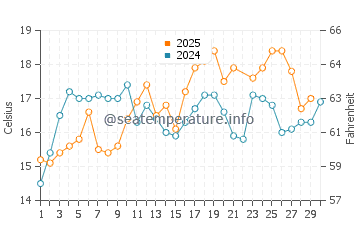 Figueira da Foz water temp chart in June