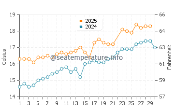 Figueras water temp chart in June