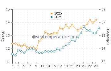 Filey water temp chart in June