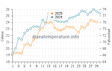 Findikli water temp chart in June