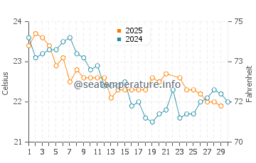 Fingal Head water temp chart in June