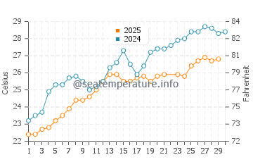 Finike water temp chart in June