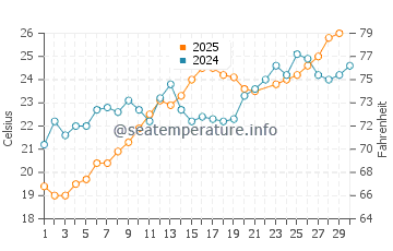 Temperature dell'acqua a Foinikounta a giugno