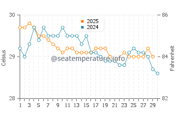 Temperatura vode u Finschhafen u lipnju
