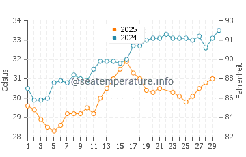 Fintas water temp chart in June