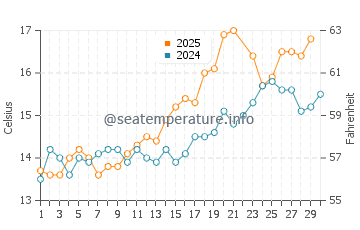 Temperature dell'acqua a Firestone Bay a giugno