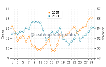 First Beach water temp chart in June