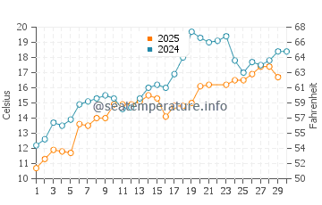 Fish Creek water temp chart in June