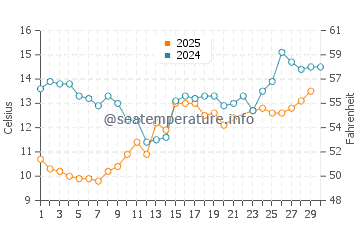 Wassertemperatur Fitjar im Juni