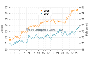 Temperature dell'acqua a Fiumaretta di Ameglia a giugno