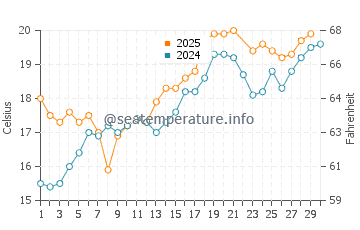 Flat Rock Beach water temp chart in June
