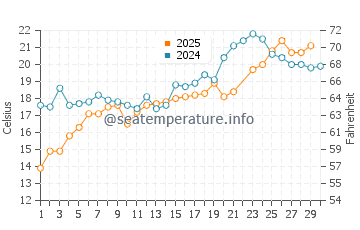 Flax Pond Beach water temp chart in June