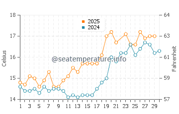 Temperature dell'acqua a Fleetwood a giugno