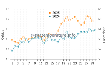 Flexbury water temp chart in June