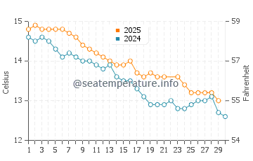 Flinders Island water temp chart in June