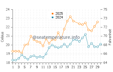 Temperature dell'acqua a Fnideq a giugno
