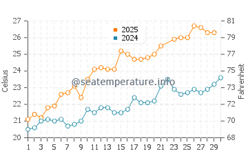 Wassertemperatur Focene im Juni