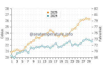 Wassertemperatur Follonica im Juni