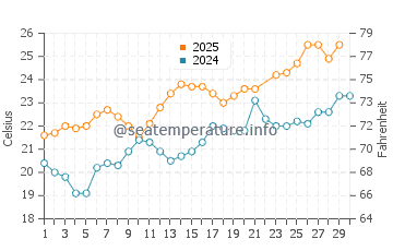 Wassertemperatur Fontanamare im Juni