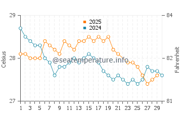 Fontein water temp chart in June