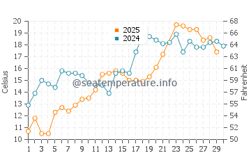 Ford River water temp chart in June