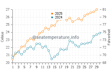 Wassertemperatur Formia im Juni