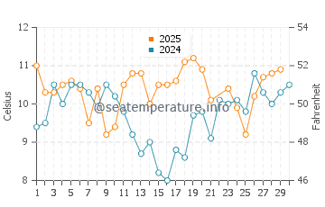 Fort Bragg water temp chart in June