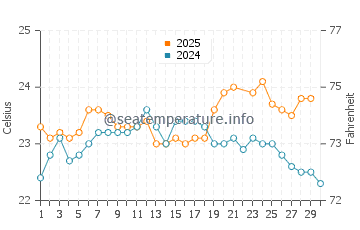 Temperature dell'acqua a Tolanaro a giugno