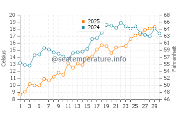 Fort Gratiot Township water temp chart in June