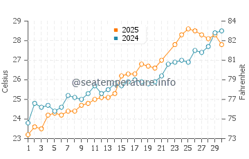 Fort Macon water temp chart in June