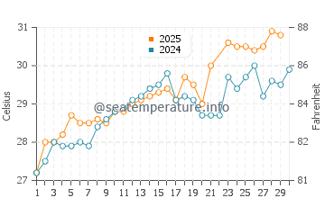 Fort Morgan water temp chart in June