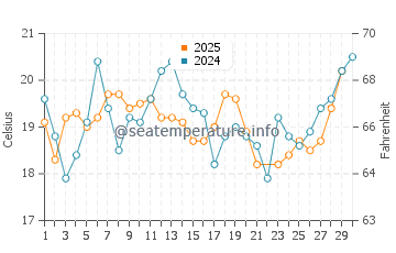 Foster City water temp chart in June