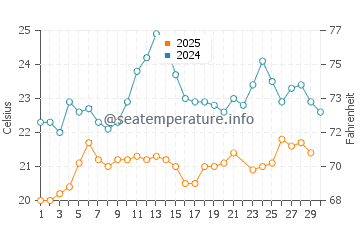 Fourni water temp chart in June