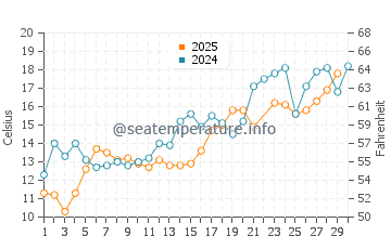 Fox Point water temp chart in June