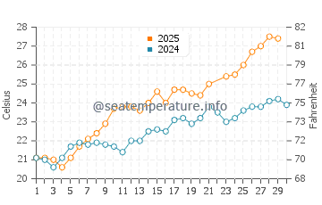 Temperature dell'acqua a Foxi Manna a giugno