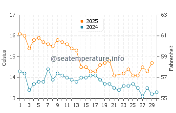 Foxton Beach water temp chart in June
